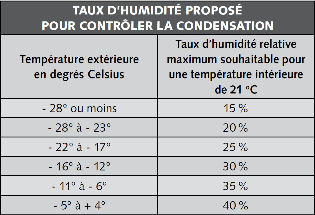 Taux d'humidité proposé pour contrôler la condensation, Le tour du propriétaire - guide d'information et d'entretien publié par La Garantis Abritat